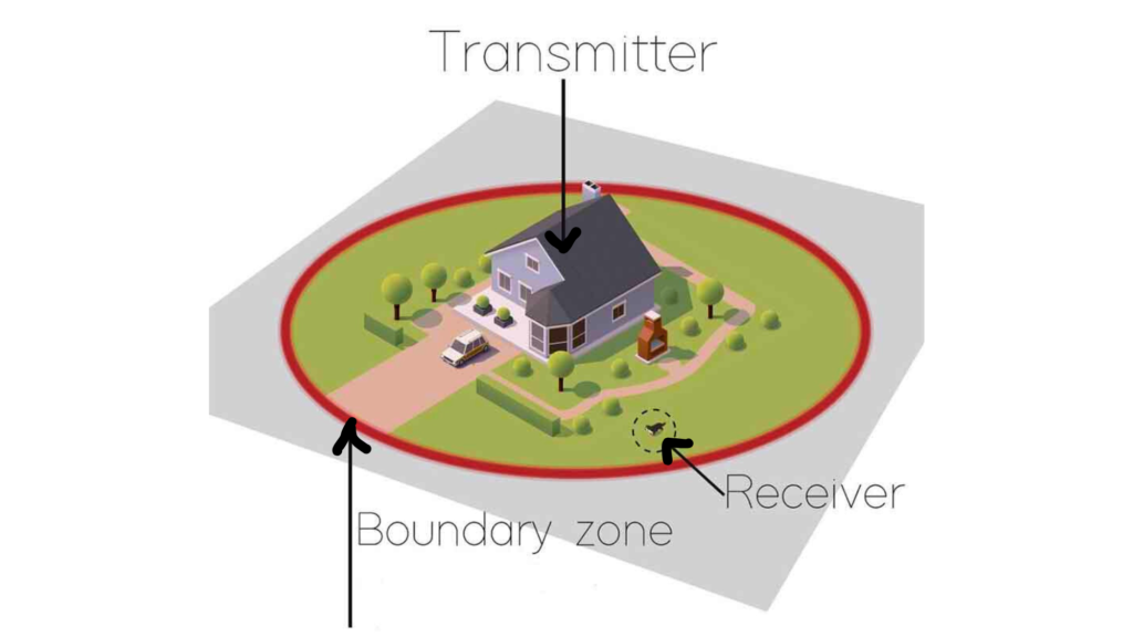 Wireless Dog Fence Boundary & Coverage